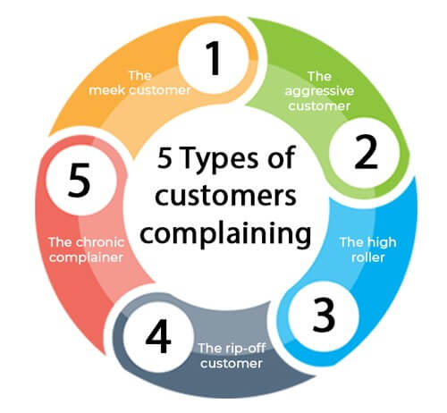 Types of customer complaints infographic